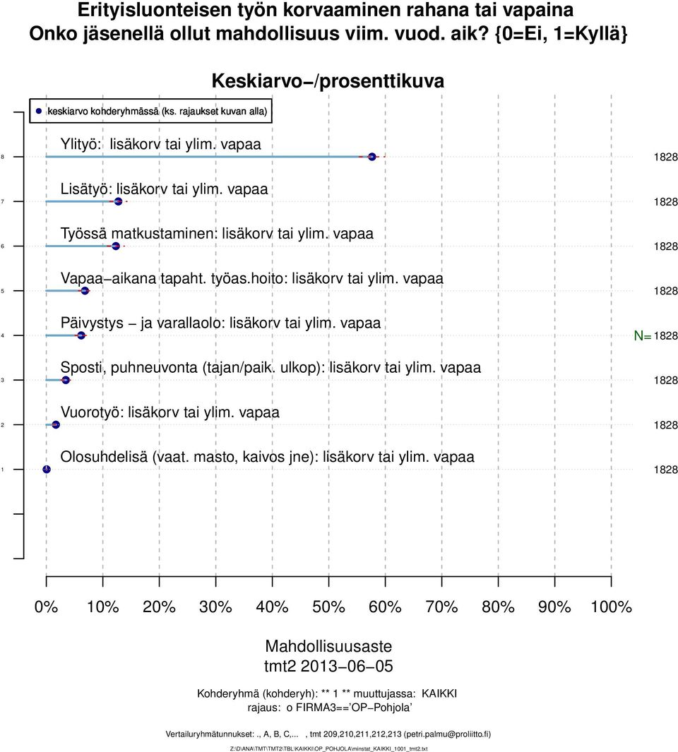 vapaa N= Sposti, puhneuvonta (tajan/paik. ulkop): lisäkorv tai ylim. vapaa Vuorotyö: lisäkorv tai ylim. vapaa Olosuhdelisä (vaat. masto, kaivos jne): lisäkorv tai ylim.