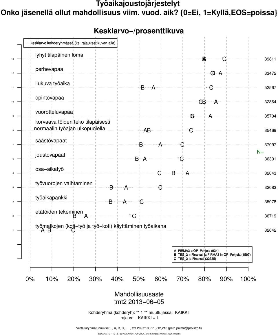 säästövapaat joustovapaat 09 N= 0 osa aikatyö 0 työvuorojen vaihtaminen 0 työaikapankki 0 etätöiden tekeminen 9 työmatkojen (koti työ ja työ koti) käyttäminen työaikana FIRM = OP Pohjola