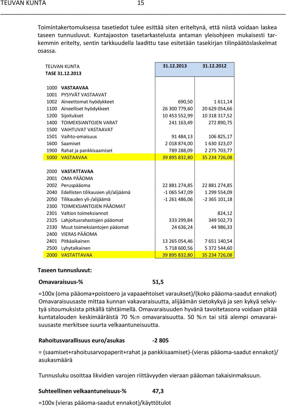 12.2013 1000 VASTAAVAA 1001 PYSYVÄT VASTAAVAT 1002 Aineettomat hyödykkeet 690,50 1 611,14 1100 Aineelliset hyödykkeet 26 300 779,60 20 629 054,66 1200 Sijoitukset 10 453 552,99 10 318 317,52 1400