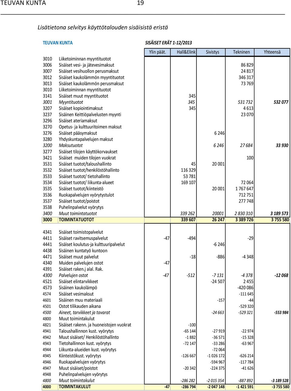 346 317 3013 Sisäiset kaukolämmön perusmaksut 73 769 3010 Liiketoiminnan myyntituotot 3141 Sisäiset muut myyntituotot 345 3001 Myyntituotot 345 531 732 532 077 3207 Sisäiset kopiointimaksut 345 4 613