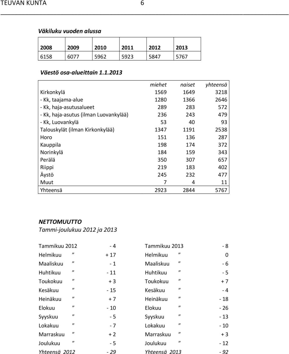 asutus (ilman Luovankylää) 236 243 479 Kk, Luovankylä 53 40 93 Talouskylät (ilman Kirkonkylää) 1347 1191 2538 Horo 151 136 287 Kauppila 198 174 372 Norinkylä 184 159 343 Perälä 350 307 657 Riippi 219