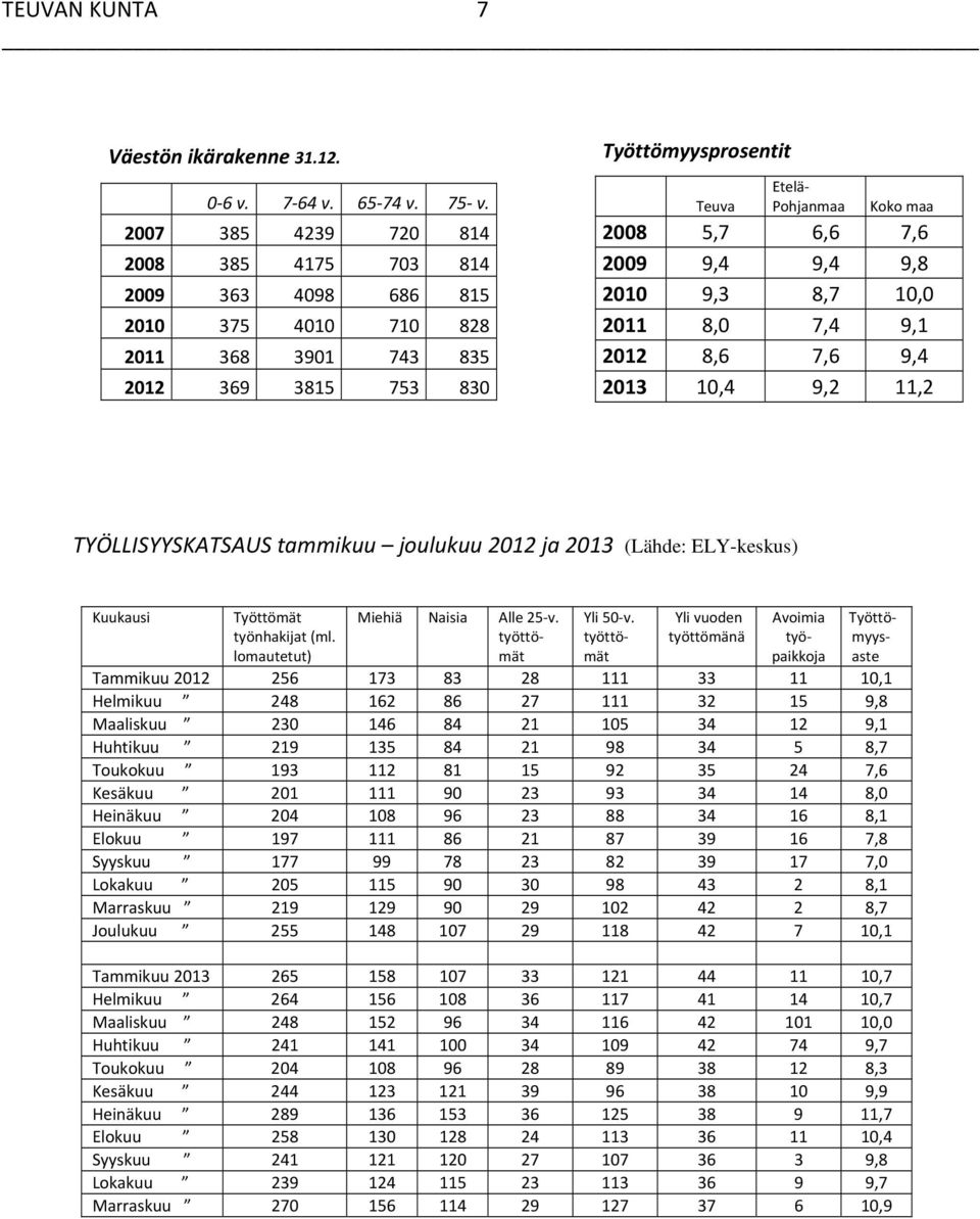 2009 9,4 9,4 9,8 2010 9,3 8,7 10,0 2011 8,0 7,4 9,1 2012 8,6 7,6 9,4 2013 10,4 9,2 11,2 TYÖLLISYYSKATSAUS tammikuu joulukuu 2012 ja 2013 (Lähde: ELY-keskus) Kuukausi Työttömät työnhakijat (ml.