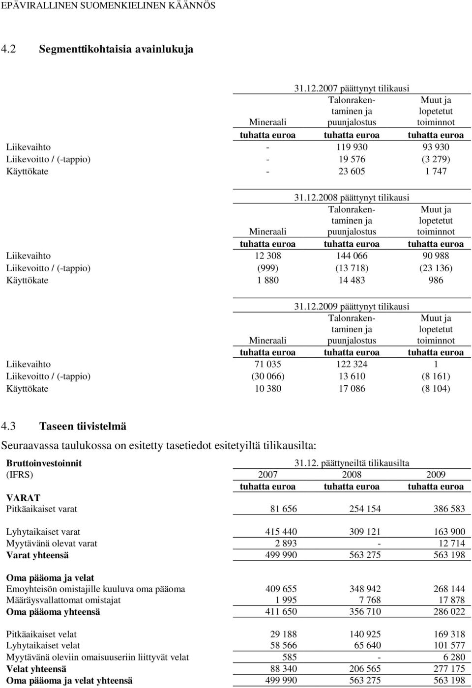 2008 päättynyt tilikausi Mineraali Talonrakentaminen ja puunjalostus Muut ja lopetetut toiminnot Liikevaihto 12 308 144 066 90 988 Liikevoitto / (-tappio) (999) (13 718) (23 136) Käyttökate 1 880 14