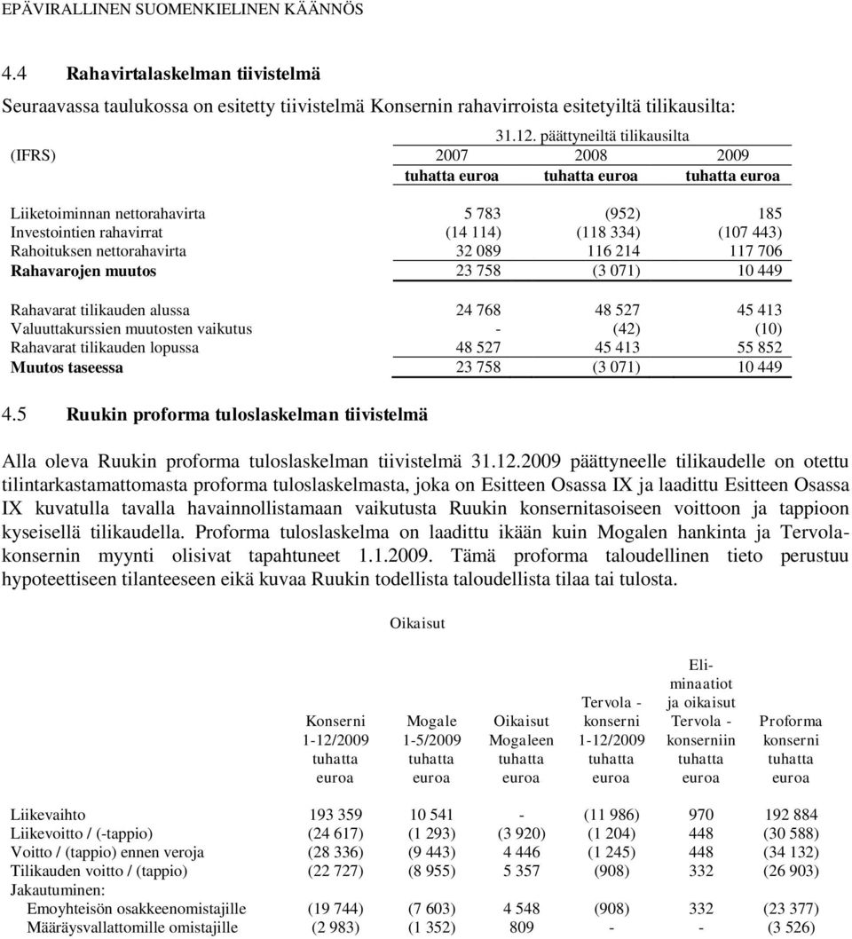 Rahavarojen muutos 23 758 (3 071) 10 449 Rahavarat tilikauden alussa 24 768 48 527 45 413 Valuuttakurssien muutosten vaikutus - (42) (10) Rahavarat tilikauden lopussa 48 527 45 413 55 852 Muutos