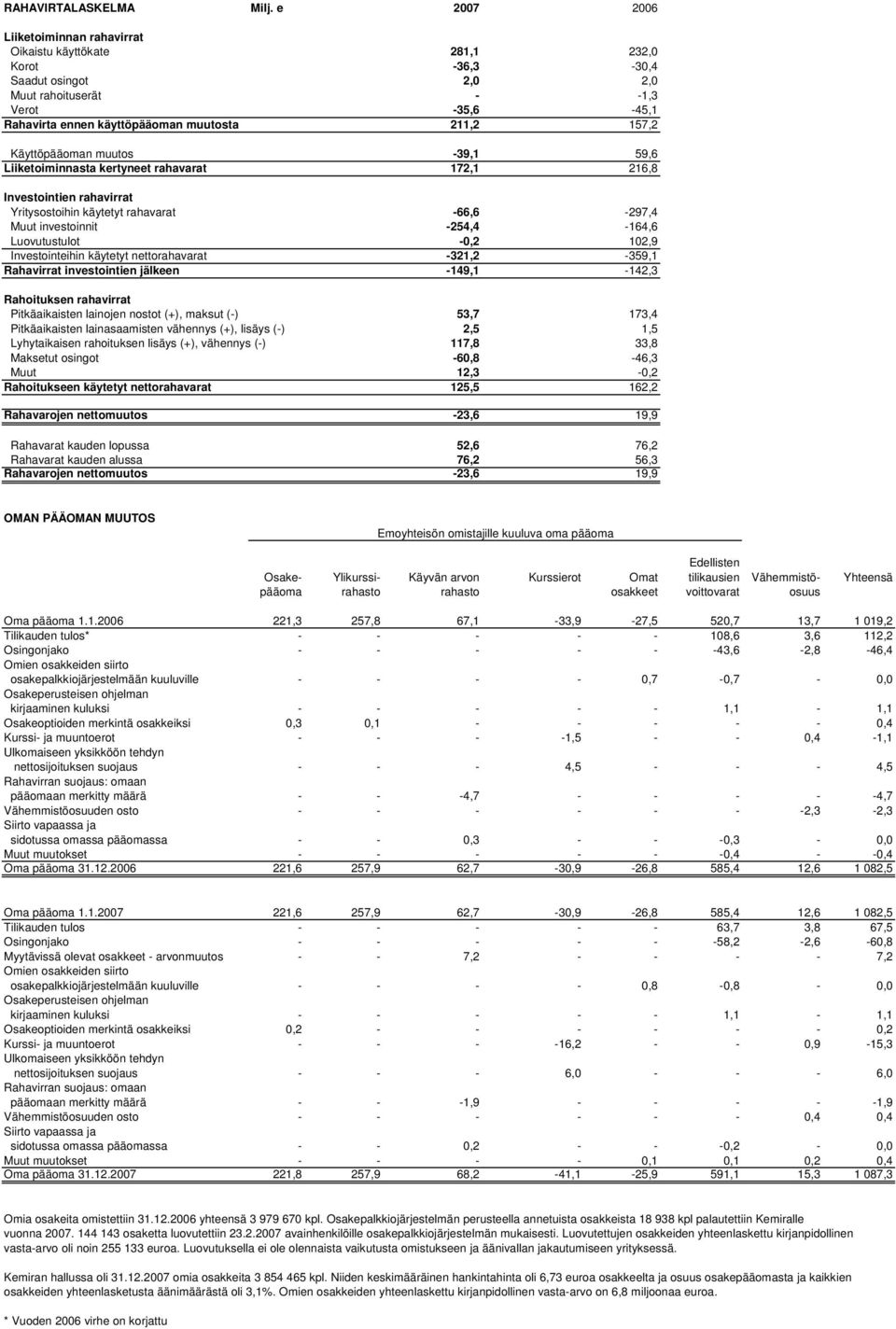 157,2 Käyttöpääoman muutos -39,1 59,6 Liiketoiminnasta kertyneet rahavarat 172,1 216,8 Investointien rahavirrat Yritysostoihin käytetyt rahavarat -66,6-297,4 Muut investoinnit -254,4-164,6