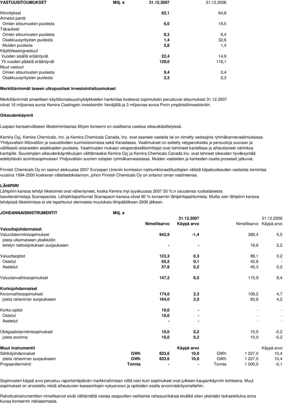 2006 Kiinnitykset 62,1 64,8 Annetut pantit Omien sitoumusten puolesta 6,0 19,5 Takaukset Omien sitoumusten puolesta 8,3 6,4 Osakkuusyritysten puolesta 1,4 32,6 Muiden puolesta 2,8 1,4