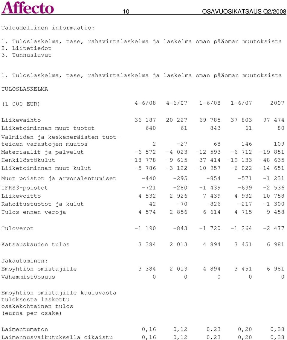 muut tuotot 640 61 843 61 80 Valmiiden ja keskeneräisten tuotteiden varastojen muutos 2-27 68 146 109 Materiaalit ja palvelut -6 572-4 023-12 593-6 712-19 851 Henkilöstökulut -18 778-9 615-37 414-19