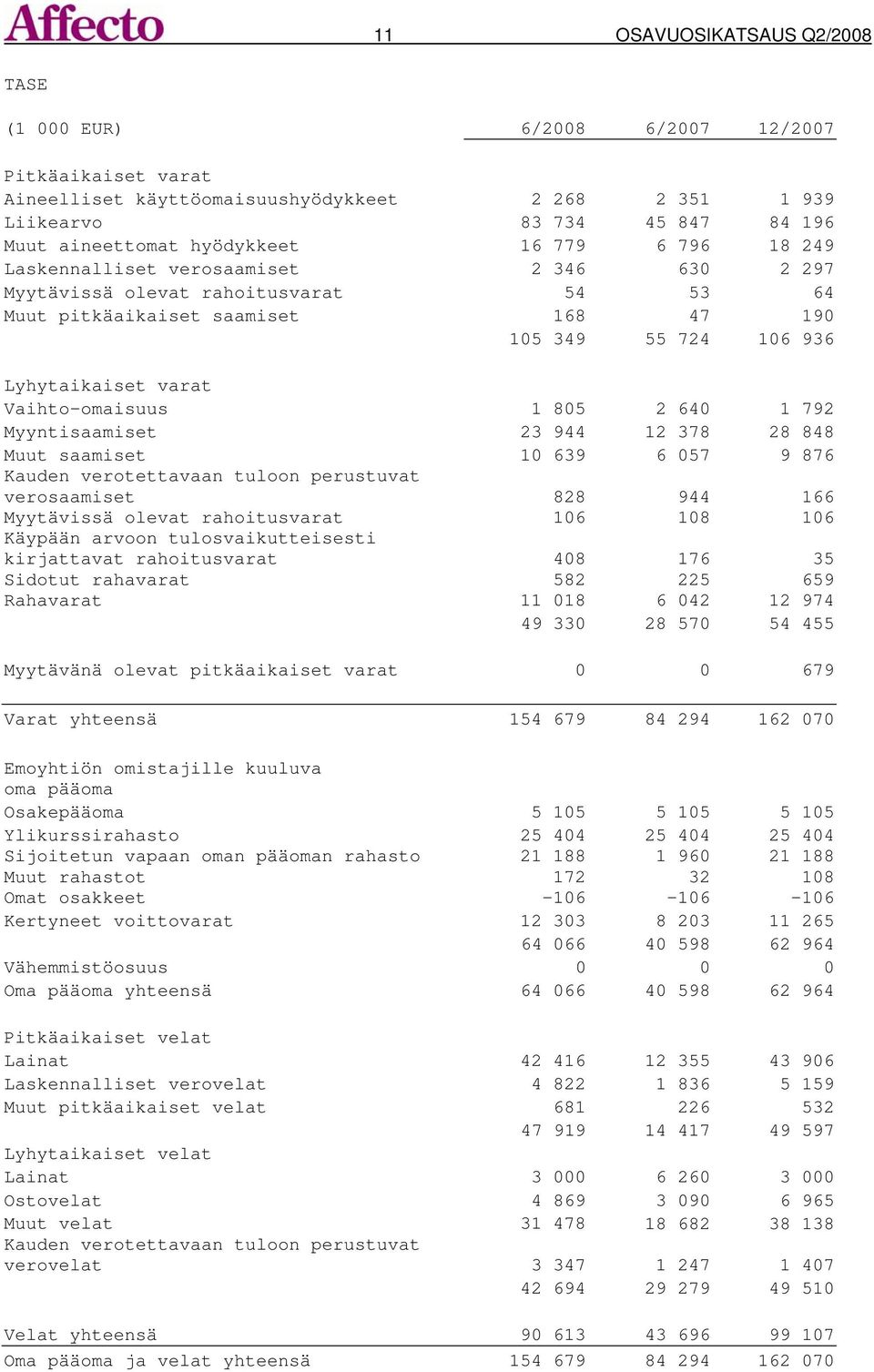 Vaihto-omaisuus 1 805 2 640 1 792 Myyntisaamiset 23 944 12 378 28 848 Muut saamiset 10 639 6 057 9 876 Kauden verotettavaan tuloon perustuvat verosaamiset 828 944 166 Myytävissä olevat rahoitusvarat