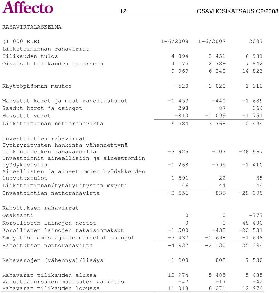 nettorahavirta 6 584 3 768 10 434 Investointien rahavirrat Tytäryritysten hankinta vähennettynä hankintahetken rahavaroilla -3 925-107 -26 967 Investoinnit aineellisiin ja aineettomiin hyödykkeisiin