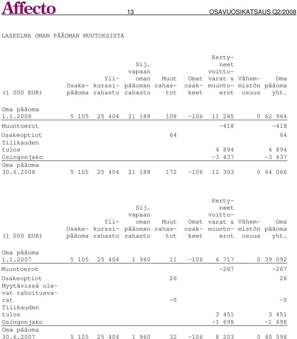 1.2008 5 105 25 404 21 188 108-106 11 265 0 62 964 Muuntoerot -418-418 Osakeoptiot 64 64 Tilikauden tulos 4 894 4 894 Osingonjako -3 437-3 437 Oma pääoma 30.6.2008 5 105 25 404 21 188 172-106 12 303 0 64 066 (1 000 EUR) Osakepääoma Ylikurssirahasto Sij.
