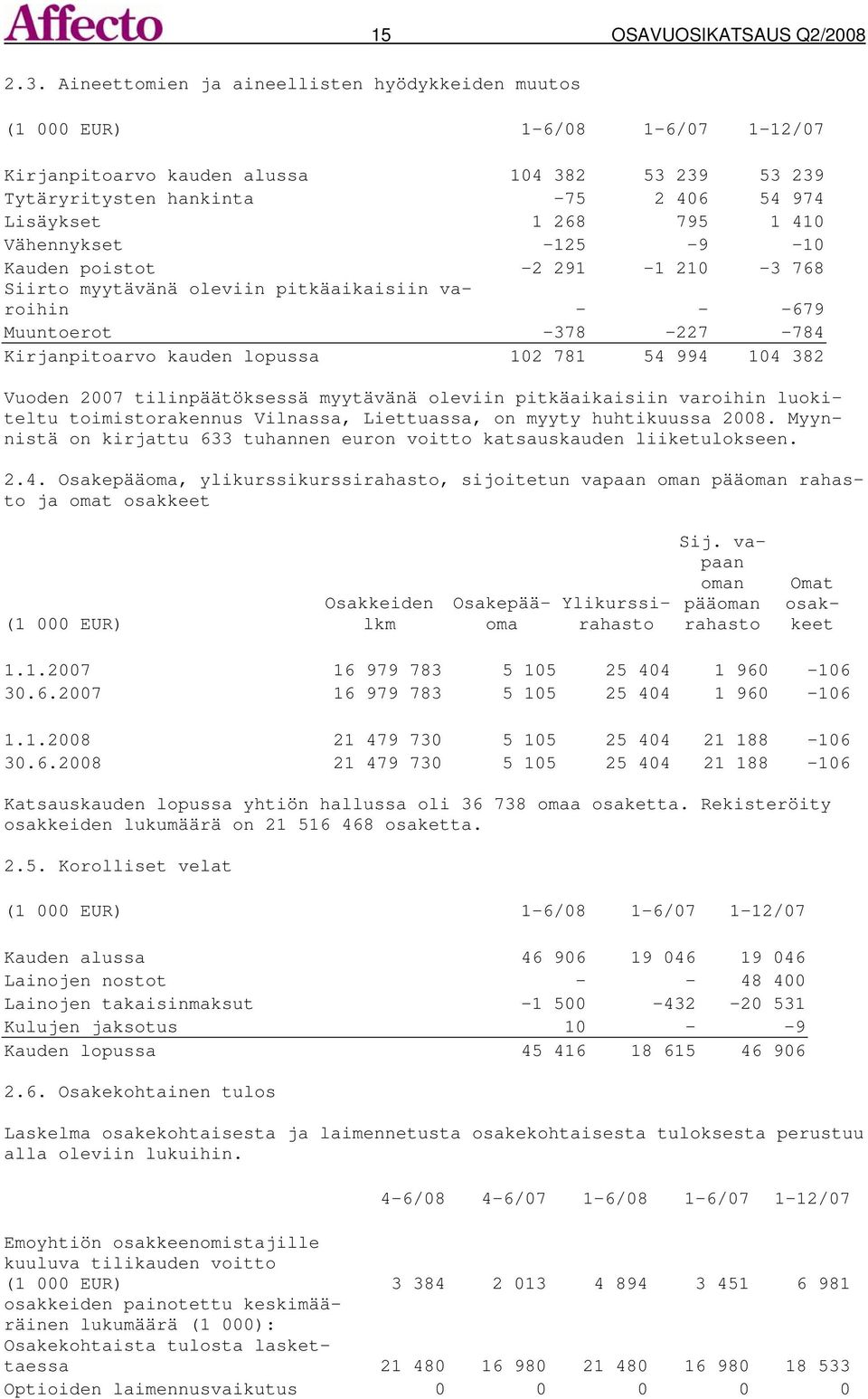 lopussa 102 781 54 994 104 382 Vuoden 2007 tilinpäätöksessä myytävänä oleviin pitkäaikaisiin varoihin luokiteltu toimistorakennus Vilnassa, Liettuassa, on myyty huhtikuussa 2008.