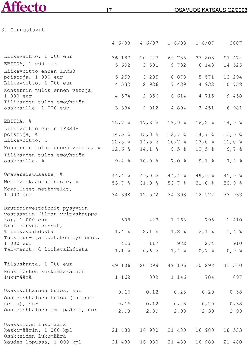 253 3 205 8 878 5 571 13 294 Liikevoitto, 1 000 eur 4 532 2 926 7 439 4 932 10 758 Konsernin tulos ennen veroja, 1 000 eur 4 574 2 856 6 614 4 715 9 458 Tilikauden tulos emoyhtiön osakkaille, 1 000
