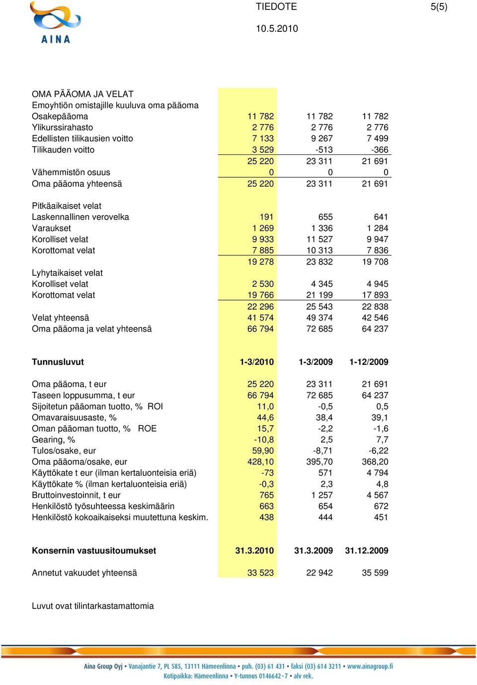velat 9 933 11 527 9 947 Korottomat velat 7 885 10 313 7 836 19 278 23 832 19 708 Lyhytaikaiset velat Korolliset velat 2 530 4 345 4 945 Korottomat velat 19 766 21 199 17 893 22 296 25 543 22 838