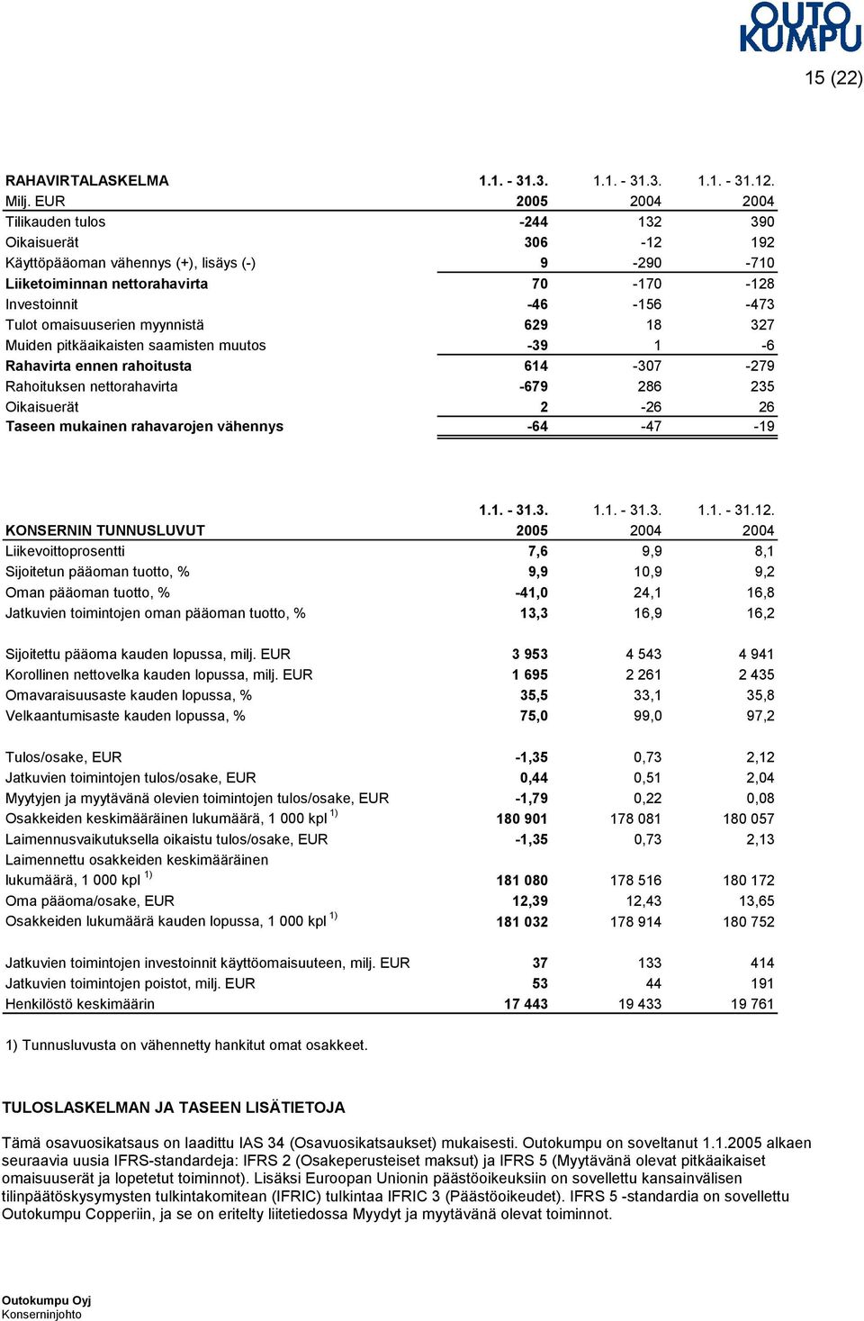 omaisuuserien myynnistä 629 18 327 Muiden pitkäaikaisten saamisten muutos -39 1-6 Rahavirta ennen rahoitusta 614-307 -279 Rahoituksen nettorahavirta -679 286 235 Oikaisuerät 2-26 26 Taseen mukainen