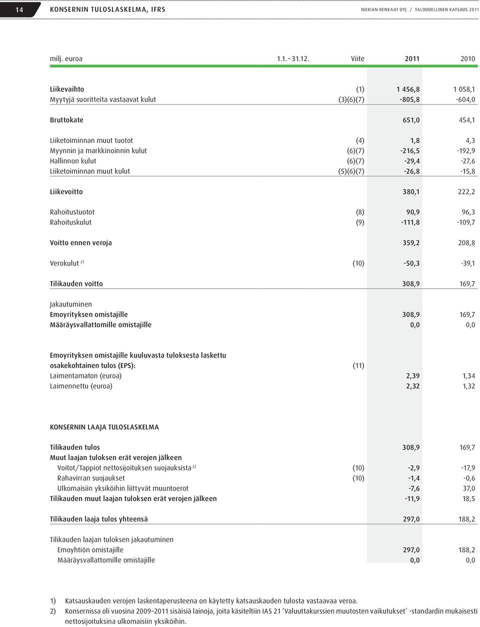 (6)(7) -216,5-192,9 Hallinnon kulut (6)(7) -29,4-27,6 Liiketoiminnan muut kulut (5)(6)(7) -26,8-15,8 Liikevoitto 380,1 222,2 Rahoitustuotot (8) 90,9 96,3 Rahoituskulut (9) -111,8-109,7 Voitto ennen
