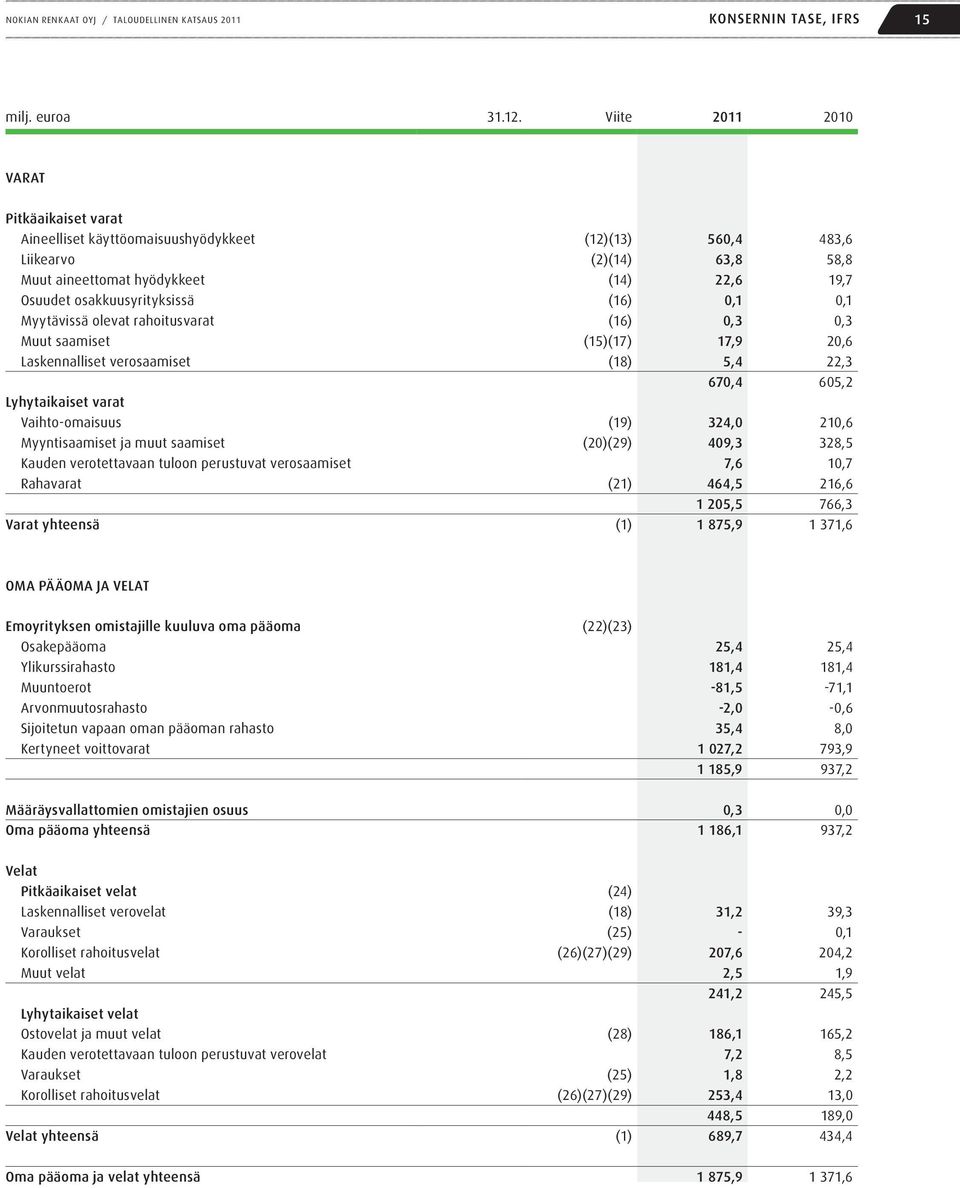 (16) 0,1 0,1 Myytävissä olevat rahoitusvarat (16) 0,3 0,3 Muut saamiset (15)(17) 17,9 20,6 Laskennalliset verosaamiset (18) 5,4 22,3 670,4 605,2 Lyhytaikaiset varat Vaihto-omaisuus (19) 324,0 210,6