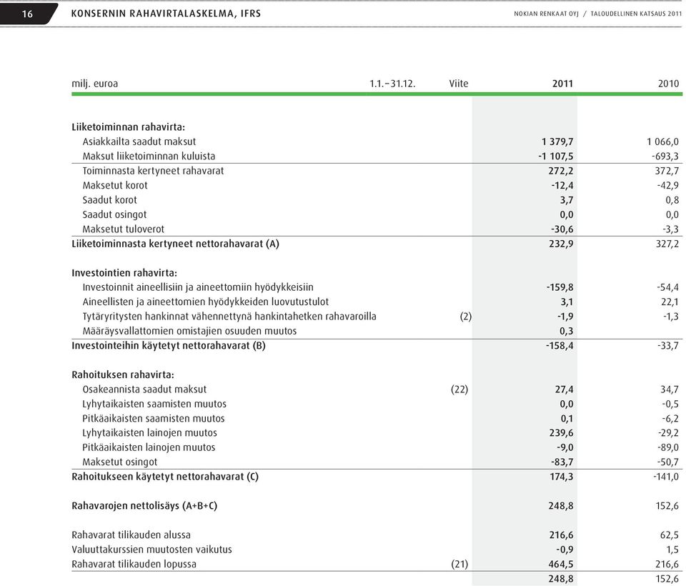 Saadut korot 3,7 0,8 Saadut osingot 0,0 0,0 Maksetut tuloverot -30,6-3,3 Liiketoiminnasta kertyneet nettorahavarat (A) 232,9 327,2 Investointien rahavirta: Investoinnit aineellisiin ja aineettomiin