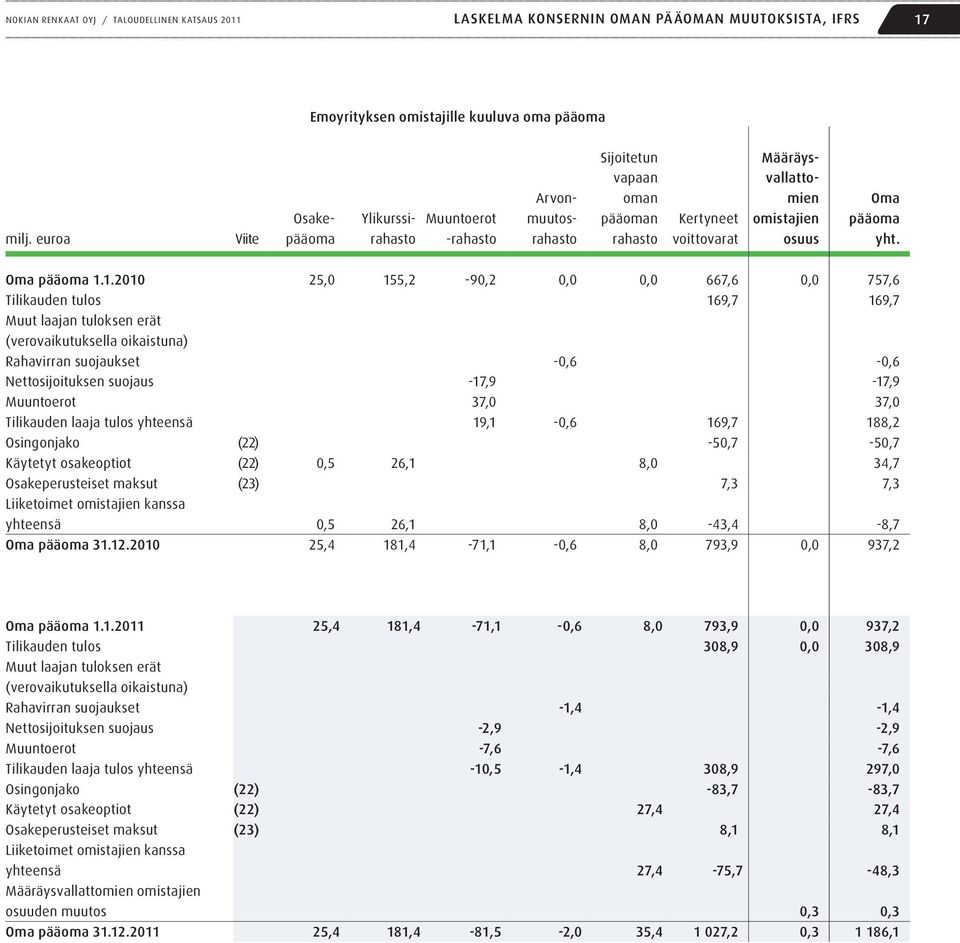 1.2010 25,0 155,2-90,2 0,0 0,0 667,6 0,0 757,6 Tilikauden tulos 169,7 169,7 Muut laajan tuloksen erät (verovaikutuksella oikaistuna) Rahavirran suojaukset -0,6-0,6 Nettosijoituksen suojaus -17,9-17,9