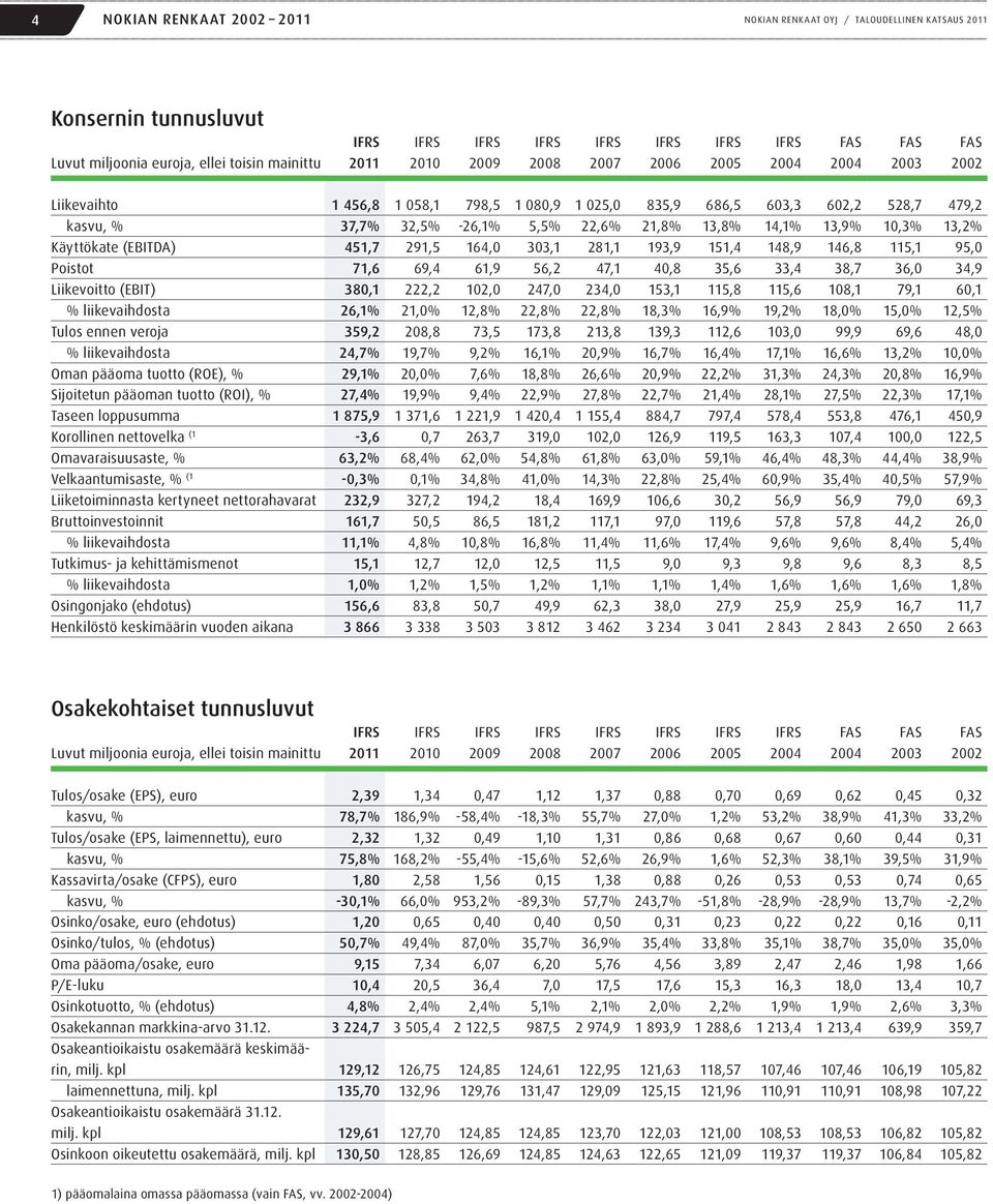 10,3% 13,2% Käyttökate (EBITDA) 451,7 291,5 164,0 303,1 281,1 193,9 151,4 148,9 146,8 115,1 95,0 Poistot 71,6 69,4 61,9 56,2 47,1 40,8 35,6 33,4 38,7 36,0 34,9 Liikevoitto (EBIT) 380,1 222,2 102,0