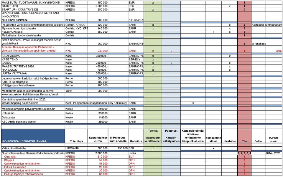 foorumi jatkohanke Centria, KYC, KPEDU 445 000 EAKR x x 3 FutureFOXstudio Centria 360 000 EAKR x x 3 Matkailualan tuotteistamishanke Centria 1 Smart Services - Palvelukonseptit monialaisessa