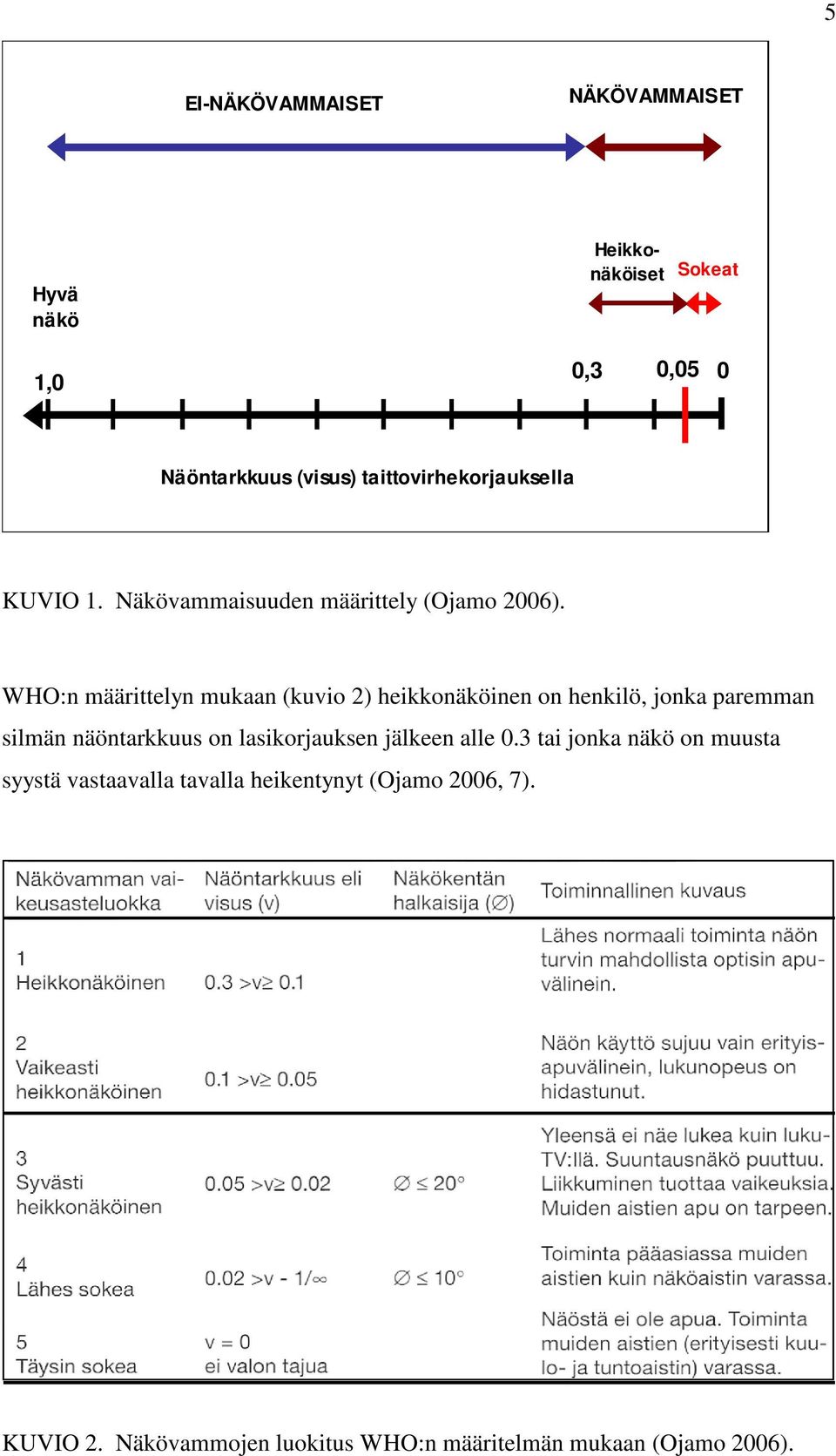 WHO:n määrittelyn mukaan (kuvio 2) heikkonäköinen on henkilö, jonka paremman silmän näöntarkkuus on lasikorjauksen