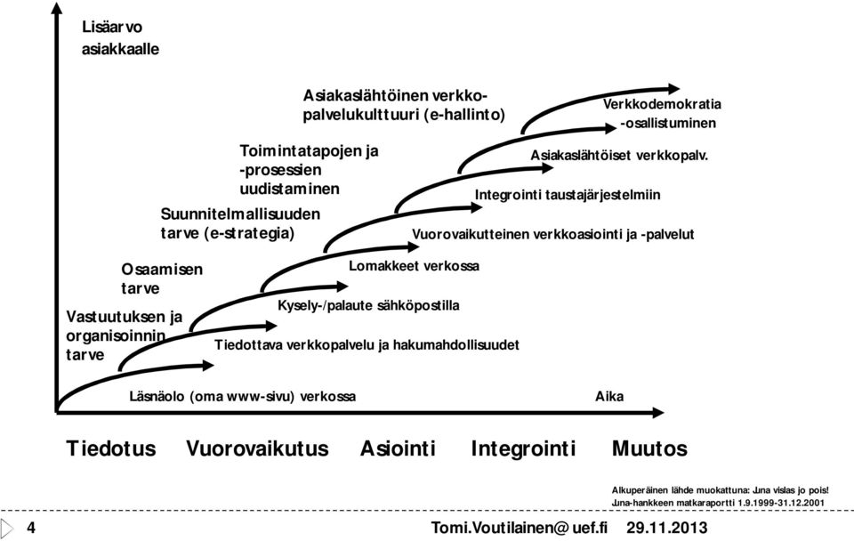 Vuorovaikutteinen verkkoasiointi ja -palvelut Osaamisen tarve Vastuutuksen ja organisoinnin tarve Lomakkeet verkossa Kysely-/palaute sähköpostilla Tiedottava