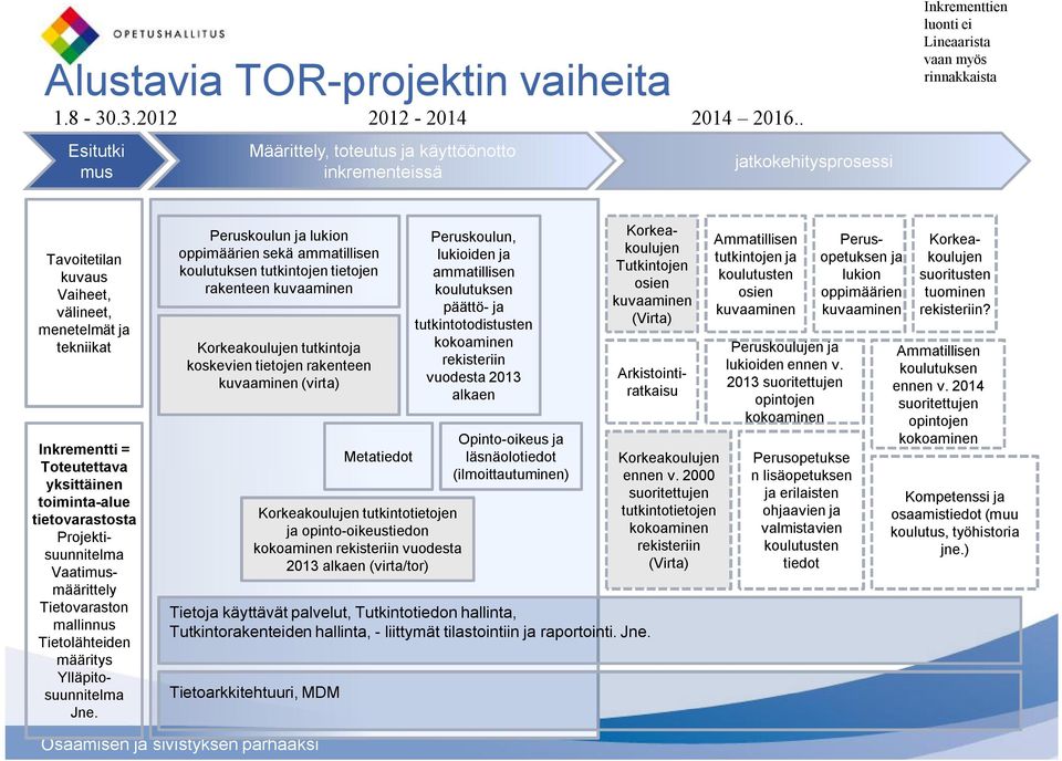 tekniikat Inkrementti = Toteutettava yksittäinen toiminta-alue tietovarastosta Projektisuunnitelma Vaatimusmäärittely Tietovaraston mallinnus Tietolähteiden määritys Ylläpitosuunnitelma Jne.