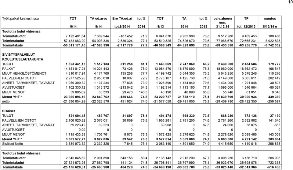 12/2013 8/13/14 e Tuotot ja kulut yhteensä Toimintatuotot 7 122 491,64 7 309 944-187 452 71,9 6 941 876 9 902 980 73,8 9 512 980 9 409 453 180 486 Toimintakulut 57 433 663,09 54 903 339 2 530 324