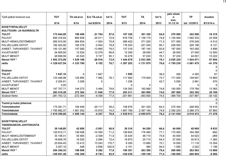 12/2013 8/13/14 e SIVISTYSPALVELUT KULTTUURI- JA NUORISOLTK TULOT 173 644,55 195 409-21 764 57,6 157 326 301 320 64,9 270 000 242 596 16 319 PALKAT 840 316,93 865 828-25 511 72,6 816 759 1 158 170