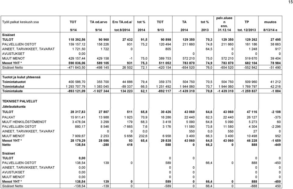 12/2013 8/13/14 e Sisäiset TULOT 118 392,56 90 960 27 432 91,5 90 898 129 350 70,3 129 350 129 262 27 495 PALVELUJEN OSTOT 159 157,12 158 226 931 75,2 120 494 211 660 74,8 211 660 161 186 38 663