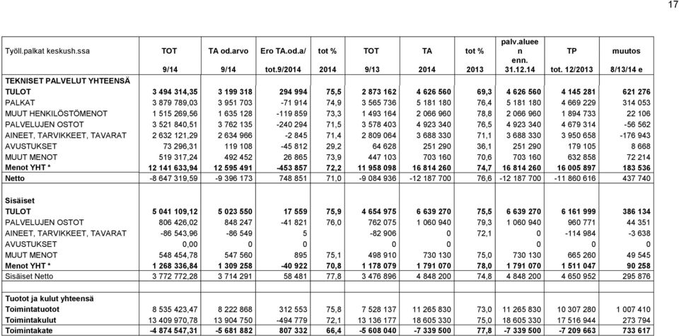 12/2013 8/13/14 e TEKNISET PALVELUT YHTEENSÄ TULOT 3 494 314,35 3 199 318 294 994 75,5 2 873 162 4 626 560 69,3 4 626 560 4 145 281 621 276 PALKAT 3 879 789,03 3 951 703-71 914 74,9 3 565 736 5 181
