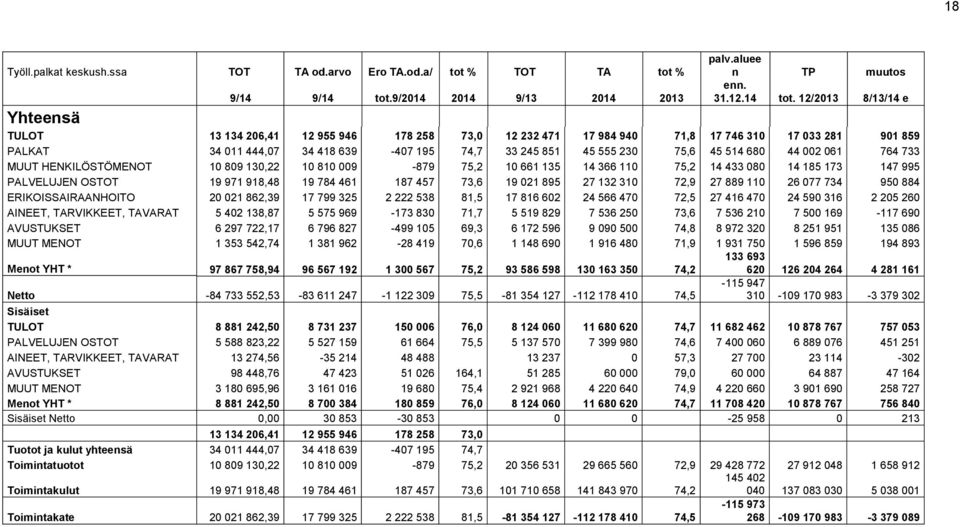 12/2013 8/13/14 e Yhteensä TULOT 13 134 206,41 12 955 946 178 258 73,0 12 232 471 17 984 940 71,8 17 746 310 17 033 281 901 859 PALKAT 34 011 444,07 34 418 639-407 195 74,7 33 245 851 45 555 230 75,6