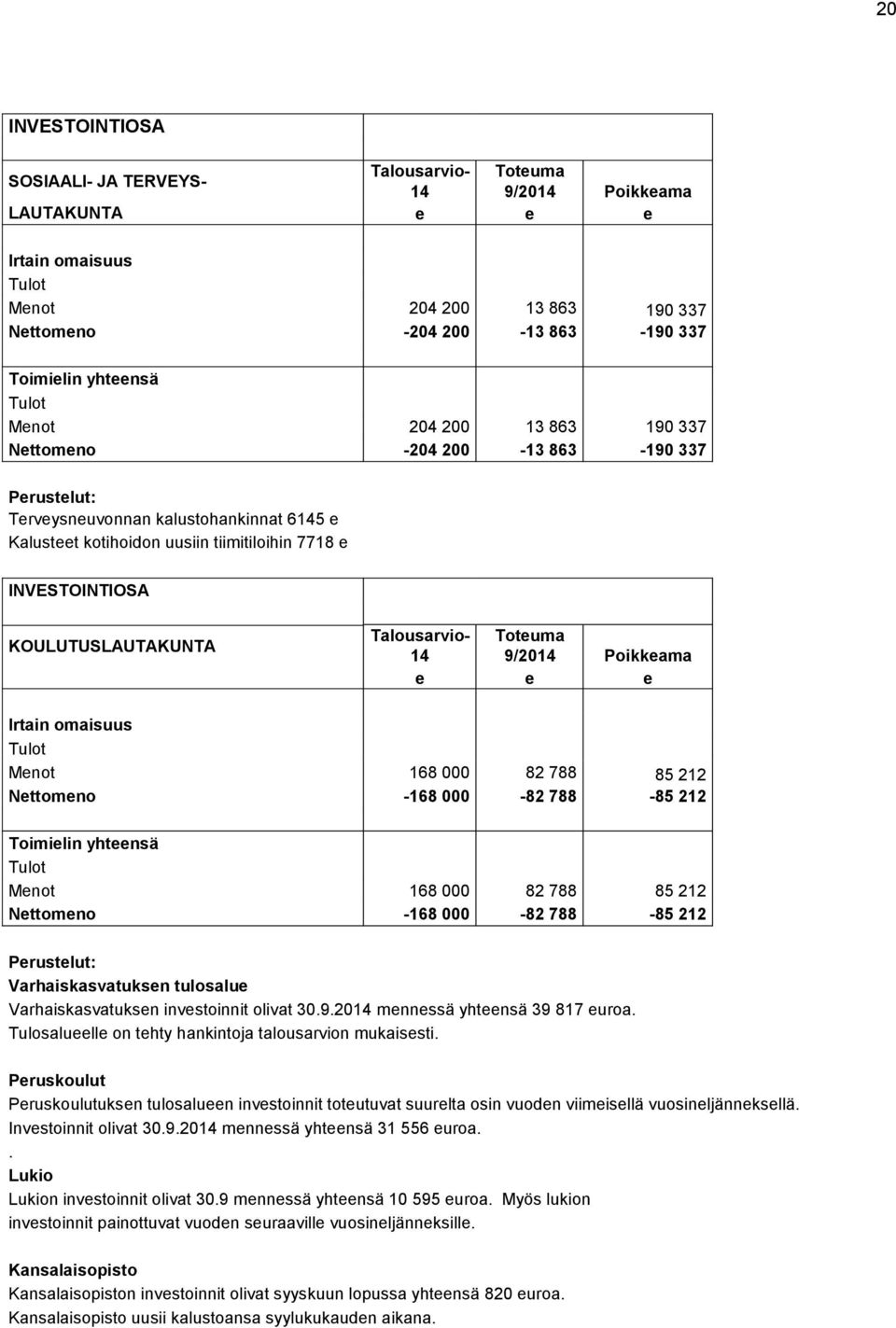 LAUTAKUNTA e e e Talousarvio- Toteuma 14 9/2014 Poikkeama e e e Irtain omaisuus Tulot Menot 168 000 82 788 85 212 Nettomeno -168 000-82 788-85 212 Toimielin yhteensä Tulot Menot 168 000 82 788 85 212