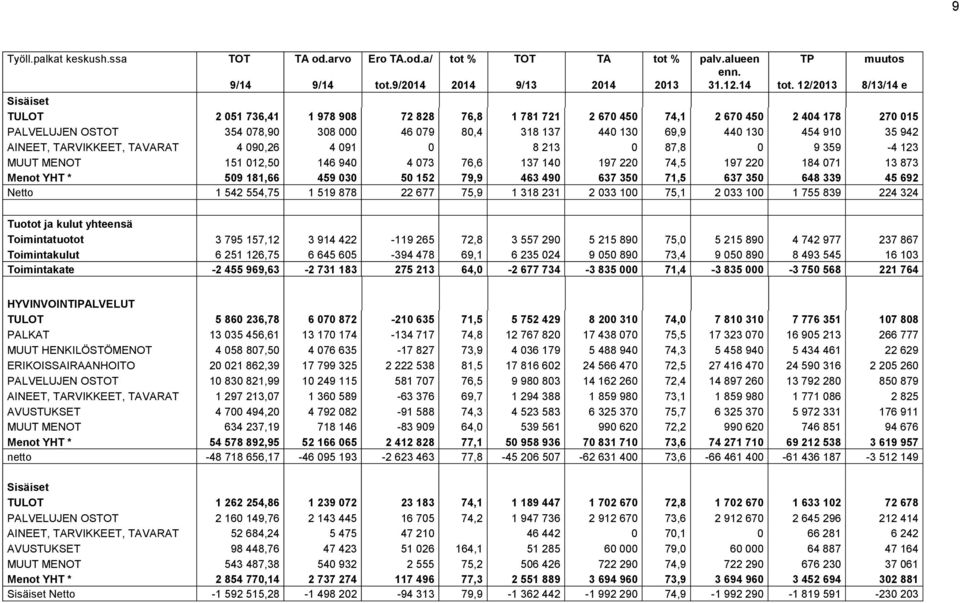 12/2013 8/13/14 e Sisäiset TULOT 2 051 736,41 1 978 908 72 828 76,8 1 781 721 2 670 450 74,1 2 670 450 2 404 178 270 015 PALVELUJEN OSTOT 354 078,90 308 000 46 079 80,4 318 137 440 130 69,9 440 130