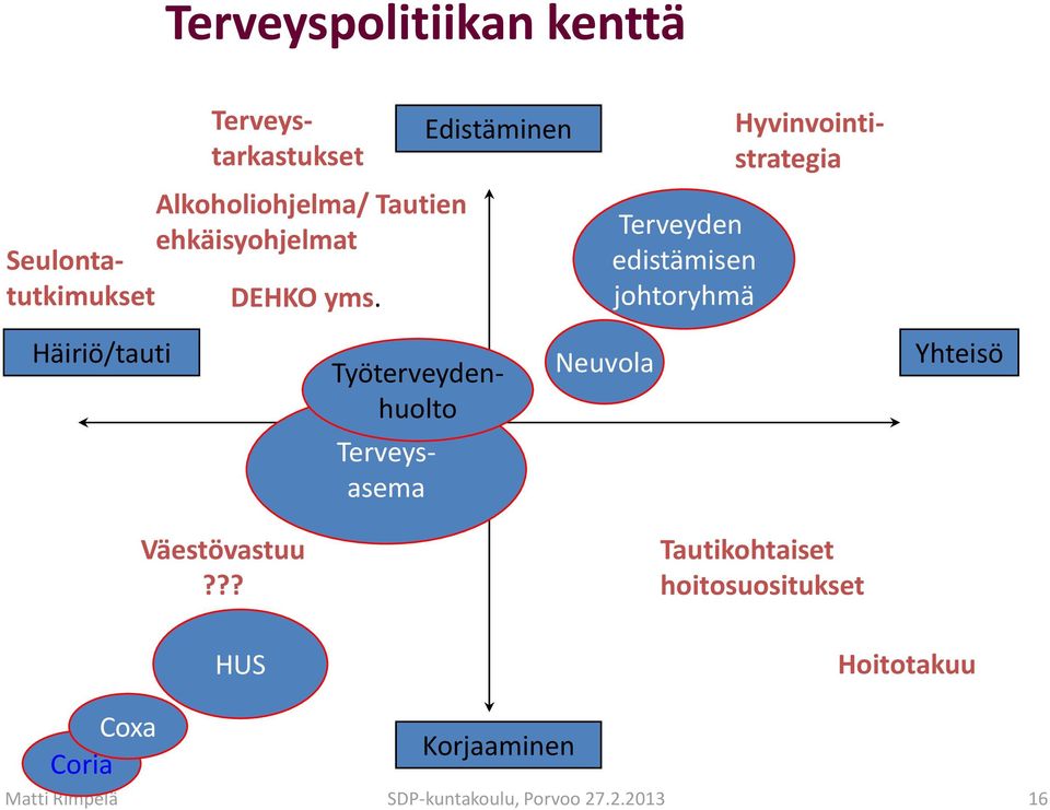 Edistäminen Terveyden edistämisen johtoryhmä Hyvinvointistrategia Häiriö/tauti