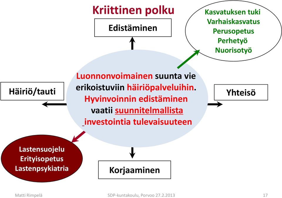 Hyvinvoinnin edistäminen vaatii suunnitelmallista investointia tulevaisuuteen Yhteisö