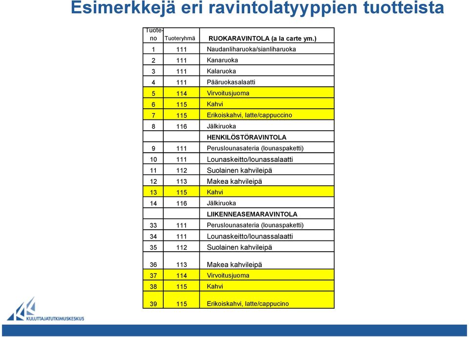 Jälkiruoka HENKILÖSTÖRAVINTOLA 9 111 Peruslounasateria (lounaspaketti) 10 111 Lounaskeitto/lounassalaatti 11 112 Suolainen kahvileipä 12 113 Makea kahvileipä 13 115