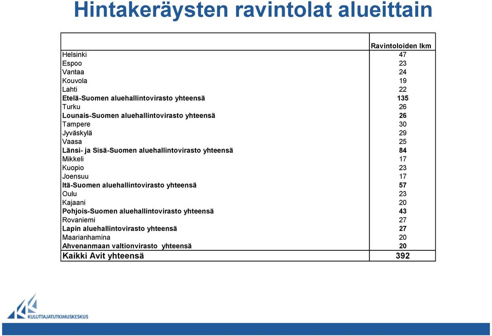 aluehallintovirasto yhteensä 84 Mikkeli 17 Kuopio 23 Joensuu 17 Itä-Suomen aluehallintovirasto yhteensä 57 Oulu 23 Kajaani 20 Pohjois-Suomen