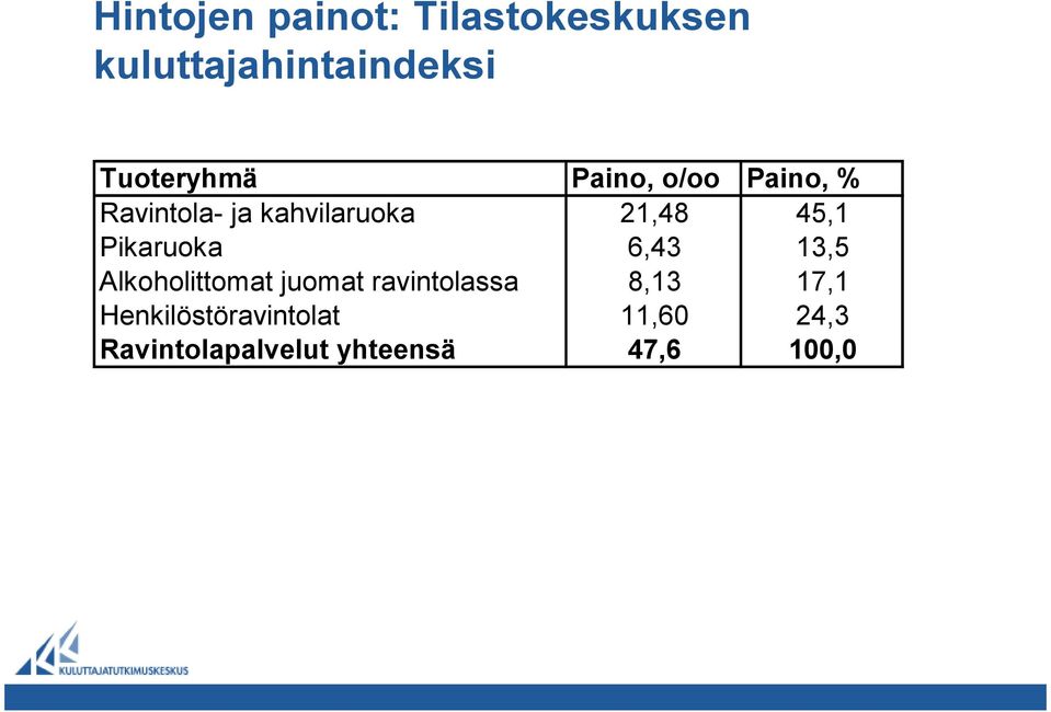 45,1 Pikaruoka 6,43 13,5 Alkoholittomat juomat ravintolassa 8,13