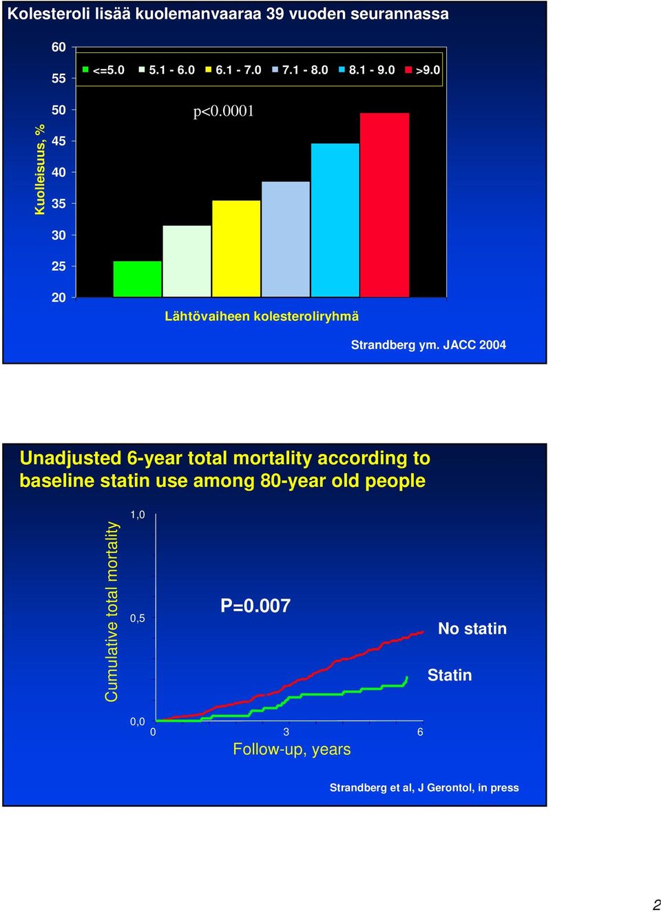 JACC 2004 Unadjusted 6-year total mortality according to baseline statin use among 80-year old people 1,0