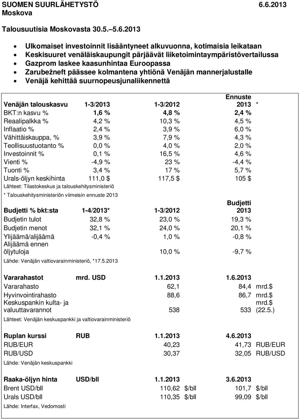 Gazprom laskee kaasunhintaa Euroopassa Zarubežneft päässee kolmantena yhtiönä Venäjän mannerjalustalle Venäjä kehittää suurnopeusjunaliikennettä Venäjän talouskasvu 1-3/2013 1-3/2012 Ennuste 2013 *