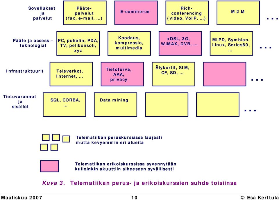 privacy Älykortit, SIM, CF, SD, Tietovarannot ja sisällöt SQL, CORBA, Data mining Telematiikan peruskurssissa laajasti mutta kevyemmin eri alueita Telematiikan