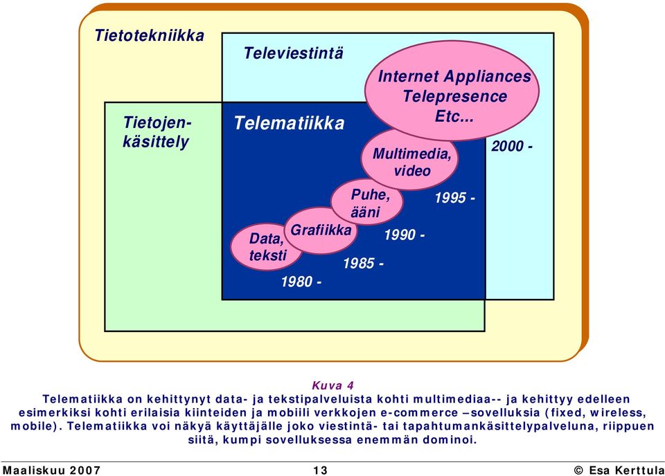 .. 1995-2000 - Kuva 4 Telematiikka on kehittynyt data- ja tekstipalveluista kohti multimediaa-- ja kehittyy edelleen esimerkiksi kohti