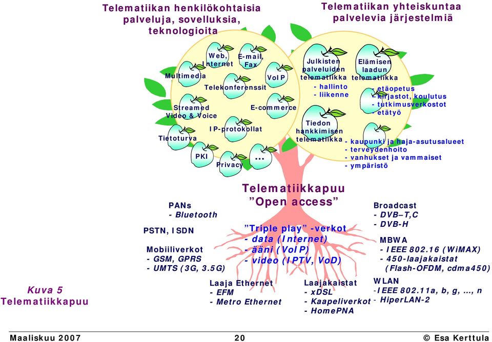 Tietoturva telematiikka - kaupunki ja haja-asutusalueet PKI - terveydenhoito - vanhukset ja vammaiset Privacy -ympäristö Kuva 5 Telematiikkapuu PANs -Bluetooth PSTN, ISDN Mobiiliverkot -GSM, GPRS