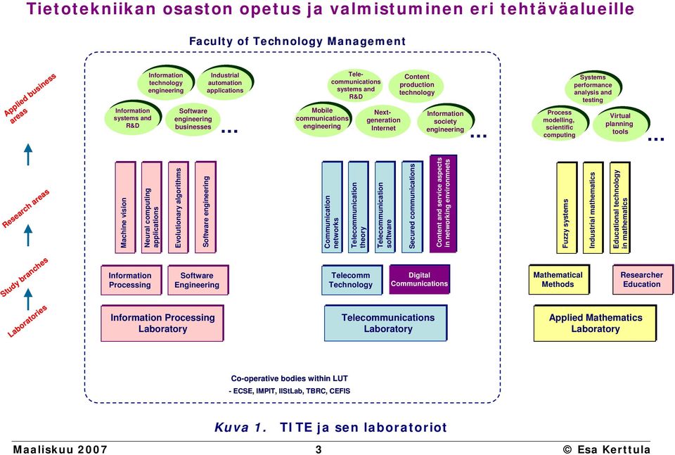 Internet engineering Systems performance analysis and testing Process Virtual modelling, planning scientific computing tools Research areas Machine vision Neural computing applications Evolutionary