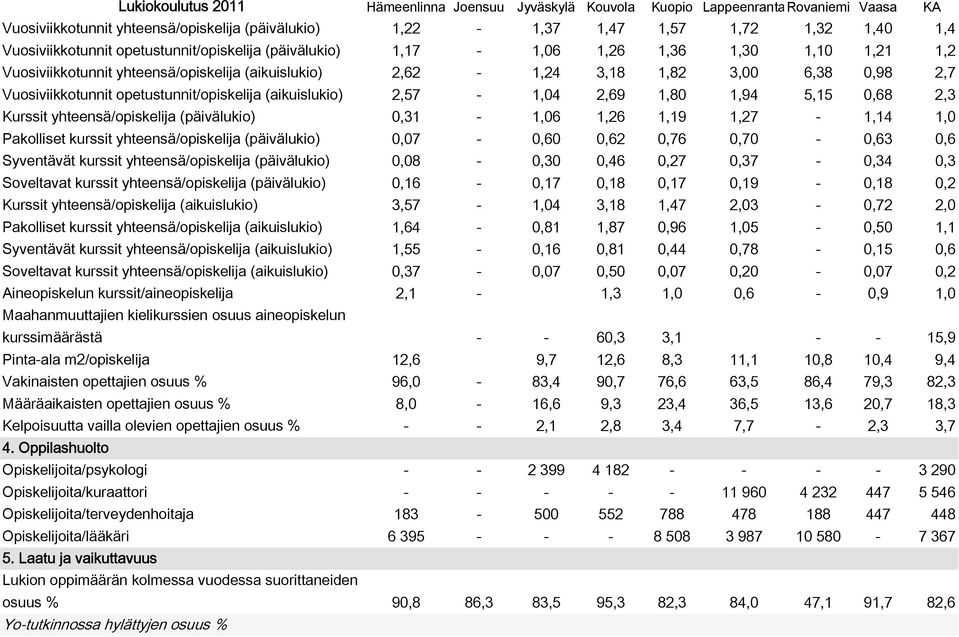 Vuosiviikkotunnit opetustunnit/opiskelija (aikuislukio) 2,57-1,04 2,69 1,80 1,94 5,15 0,68 2,3 Kurssit yhteensä/opiskelija (päivälukio) 0,31-1,06 1,26 1,19 1,27-1,14 1,0 Pakolliset kurssit