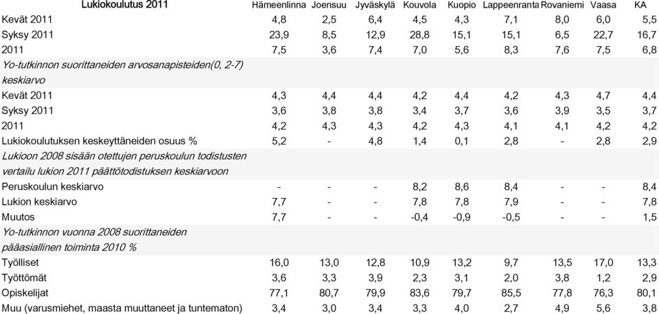 2011 4,2 4,3 4,3 4,2 4,3 4,1 4,1 4,2 4,2 Lukiokoulutuksen keskeyttäneiden osuus % 5,2-4,8 1,4 0,1 2,8-2,8 2,9 Lukioon 2008 sisään otettujen peruskoulun todistusten vertailu lukion 2011