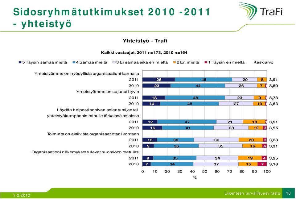 3,63 Löydän helposti sopivan asiantuntijan tai yhteistyökumppanin minulle tärkeissä asioissa 2011 12 47 21 18 1 351 3,51 2010 16 41 28 12 3 3,55 Toiminta on aktiivista organisaatiotani
