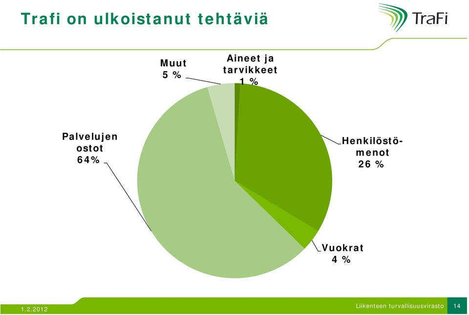 1 % Palvelujen ostot 64%