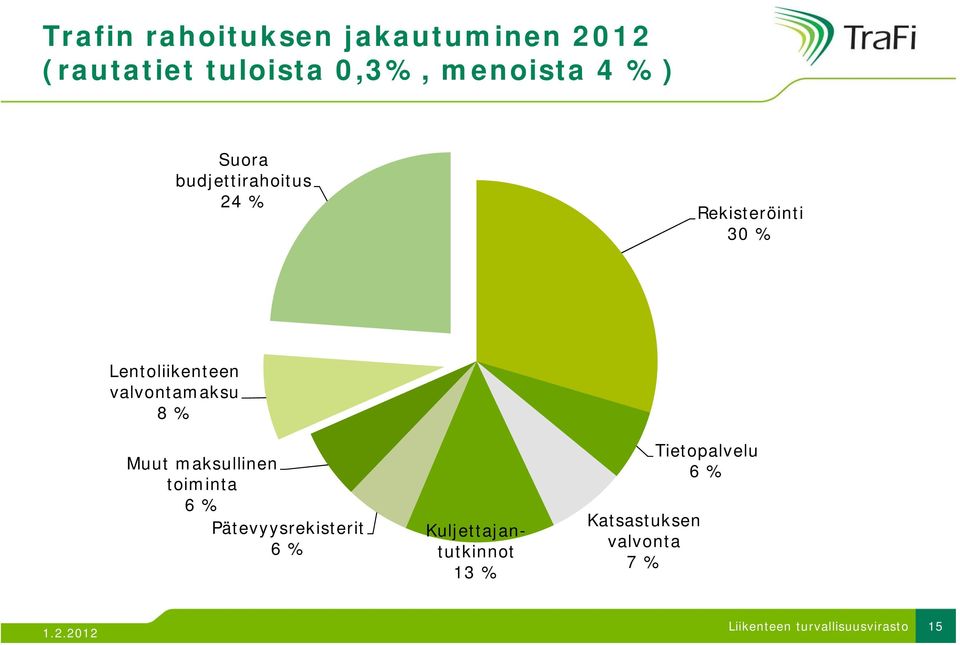 Lentoliikenteen valvontamaksu 8 % Muut maksullinen toiminta i 6 %